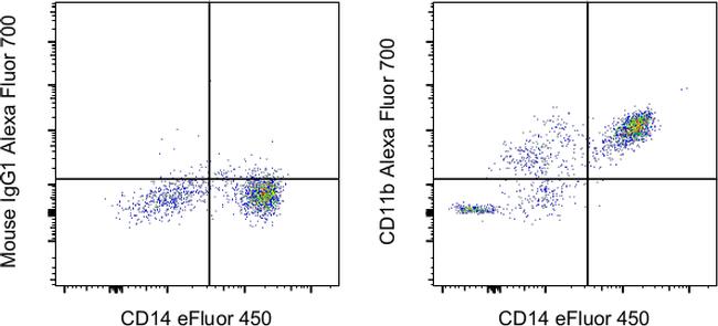 CD11b Antibody in Flow Cytometry (Flow)