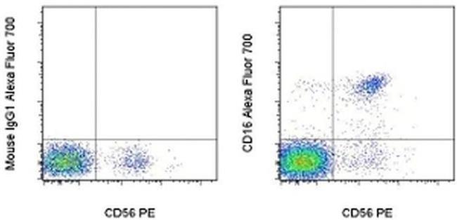 CD16 Antibody in Flow Cytometry (Flow)