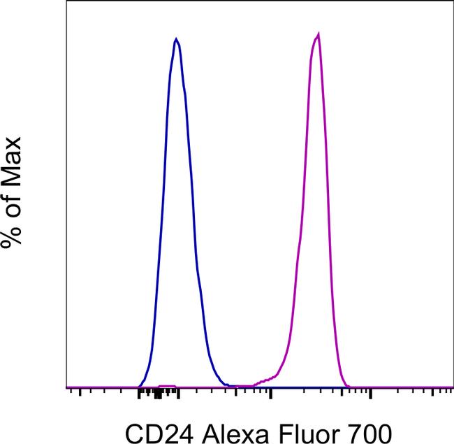 CD24 Antibody in Flow Cytometry (Flow)