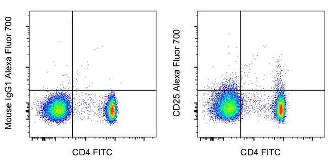 CD25 Antibody in Flow Cytometry (Flow)