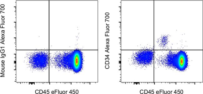 CD34 Antibody in Flow Cytometry (Flow)