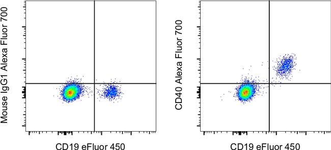 CD40 Antibody in Flow Cytometry (Flow)