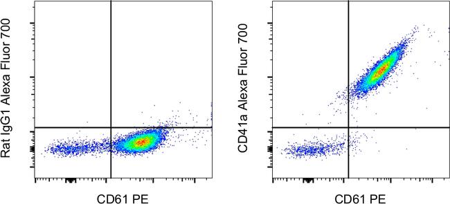 CD41a Antibody in Flow Cytometry (Flow)