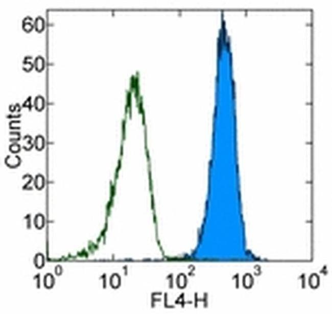 CD45.2 Antibody in Flow Cytometry (Flow)