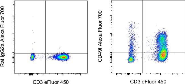 CD49f (Integrin alpha 6) Antibody in Flow Cytometry (Flow)