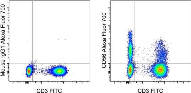 CD56 (NCAM) Antibody in Flow Cytometry (Flow)