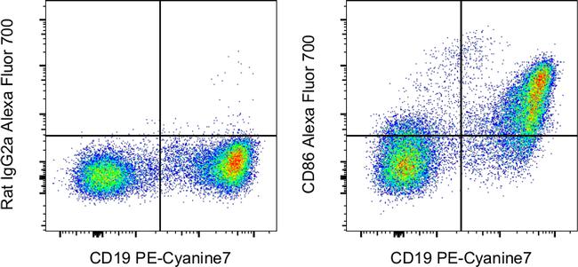 CD86 (B7-2) Antibody in Flow Cytometry (Flow)