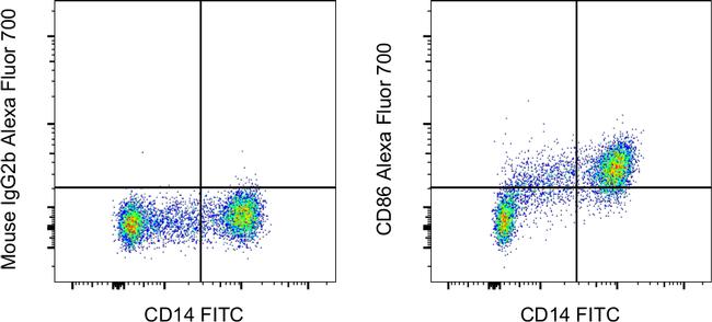 CD86 (B7-2) Antibody in Flow Cytometry (Flow)