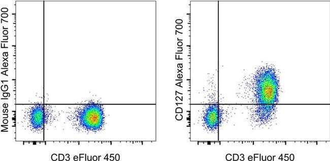 CD127 Antibody in Flow Cytometry (Flow)