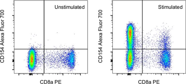 CD154 (CD40 Ligand) Antibody in Flow Cytometry (Flow)