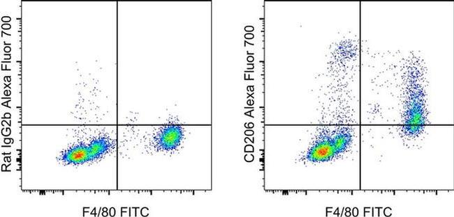 CD206 (MMR) Antibody in Flow Cytometry (Flow)