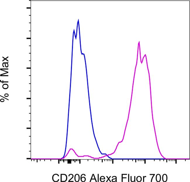 CD206 (MMR) Antibody in Flow Cytometry (Flow)