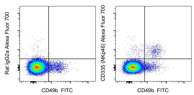 CD335 (NKp46) Antibody in Flow Cytometry (Flow)