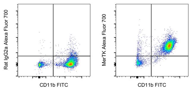 MERTK Antibody in Flow Cytometry (Flow)