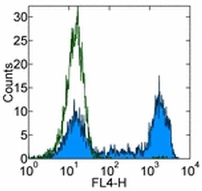 Ly-6G/Ly-6C Antibody in Flow Cytometry (Flow)