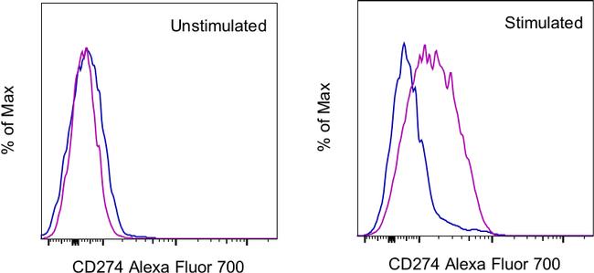 CD274 (PD-L1, B7-H1) Antibody in Flow Cytometry (Flow)