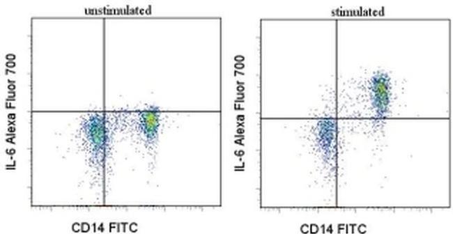 IL-6 Antibody in Flow Cytometry (Flow)