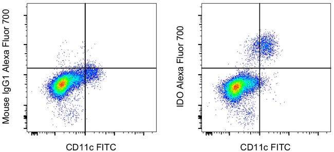 IDO Antibody in Flow Cytometry (Flow)