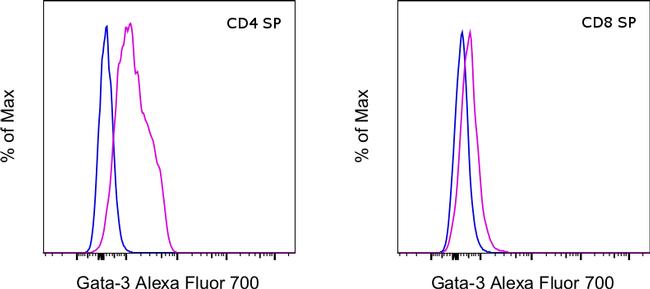 Gata-3 Antibody in Flow Cytometry (Flow)