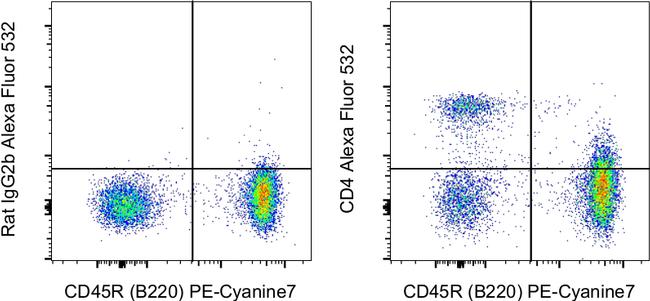 CD4 Antibody in Flow Cytometry (Flow)