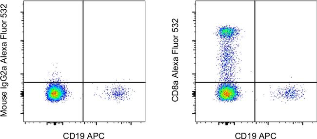 CD8a Antibody in Flow Cytometry (Flow)