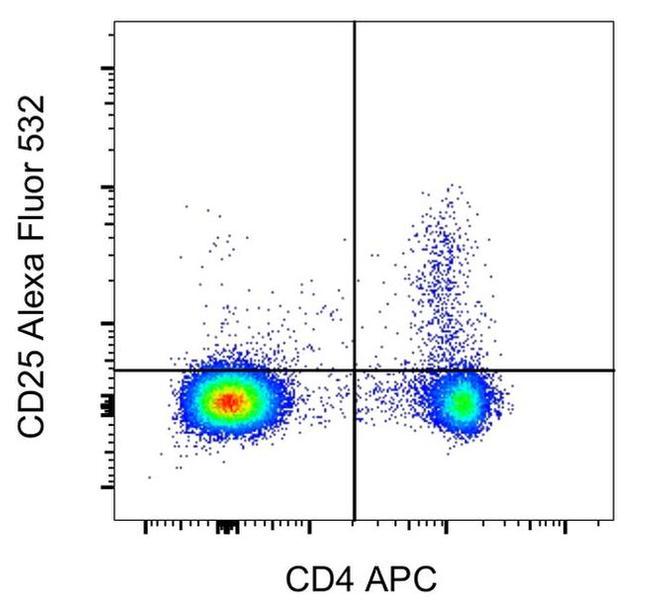 CD25 Antibody in Flow Cytometry (Flow)