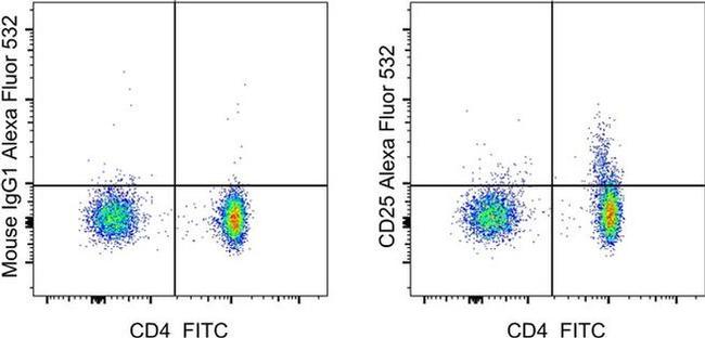 CD25 Antibody in Flow Cytometry (Flow)