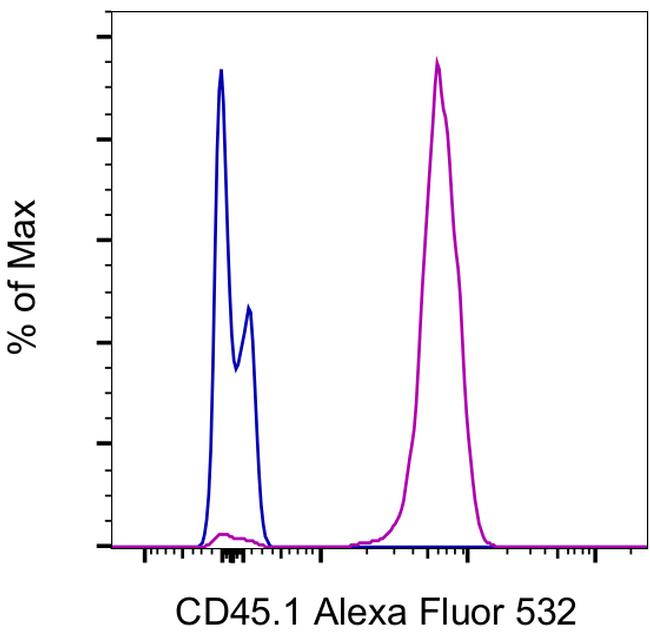 CD45.1 Antibody in Flow Cytometry (Flow)