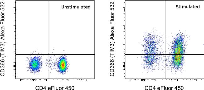 CD366 (TIM3) Antibody in Flow Cytometry (Flow)