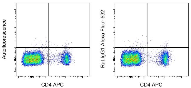 Rat IgG1 kappa Isotype Control in Flow Cytometry (Flow)