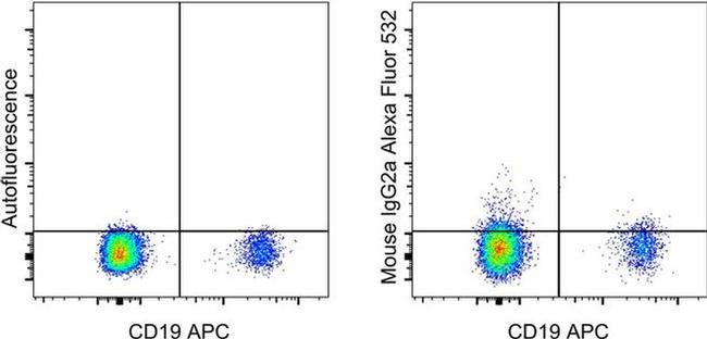 Mouse IgG2a kappa Isotype Control in Flow Cytometry (Flow)