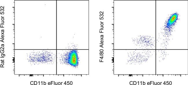 F4/80 Antibody in Flow Cytometry (Flow)