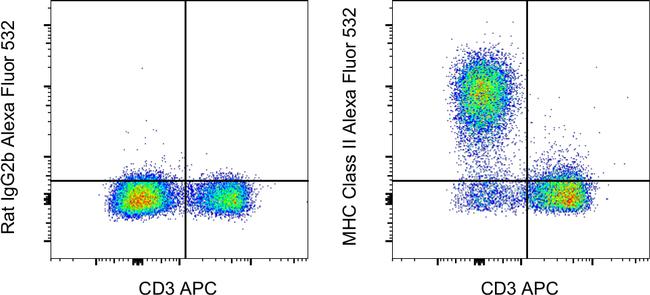 MHC Class II (I-A/I-E) Antibody in Flow Cytometry (Flow)