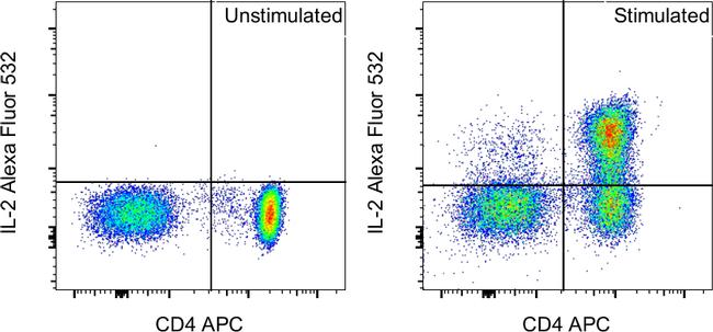 IL-2 Antibody in Flow Cytometry (Flow)