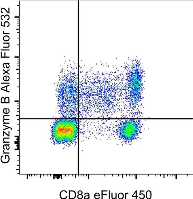 Granzyme B Antibody in Flow Cytometry (Flow)