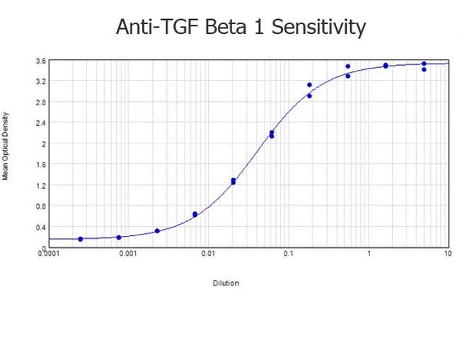 TGF beta 1 Antibody in ELISA (ELISA)