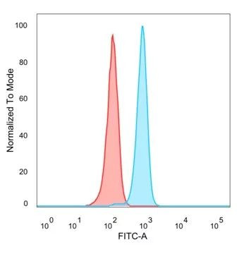 BCL6 Antibody in Flow Cytometry (Flow)