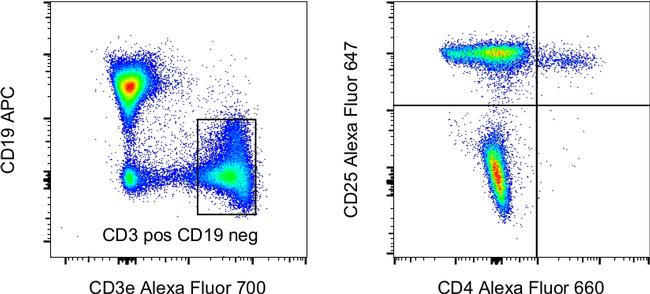 CD4 Antibody in Flow Cytometry (Flow)