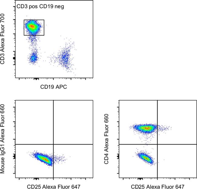 CD4 Antibody in Flow Cytometry (Flow)