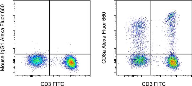 CD8a Antibody in Flow Cytometry (Flow)