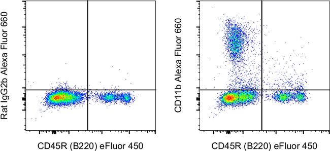 CD11b Antibody in Flow Cytometry (Flow)