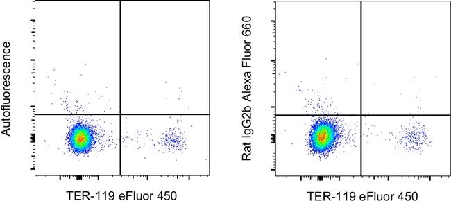 Rat IgG2b kappa Isotype Control in Flow Cytometry (Flow)