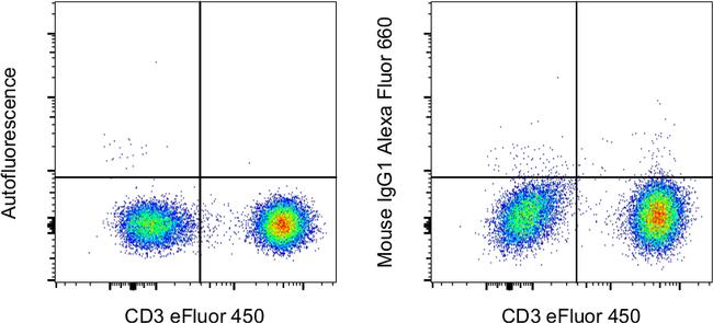 Mouse IgG1 kappa Isotype Control in Flow Cytometry (Flow)