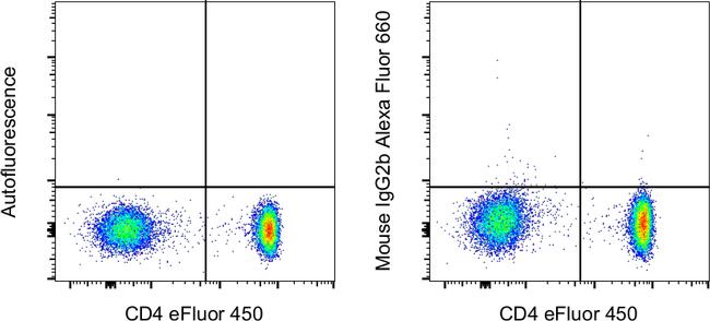 Mouse IgG2b kappa Isotype Control in Flow Cytometry (Flow)