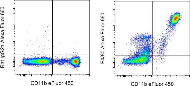 F4/80 Antibody in Flow Cytometry (Flow)