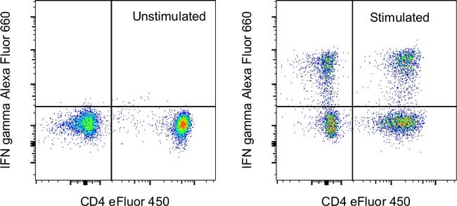 IFN gamma Antibody in Flow Cytometry (Flow)