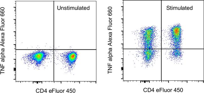 TNF alpha Antibody in Flow Cytometry (Flow)