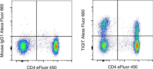 TIGIT Antibody in Flow Cytometry (Flow)