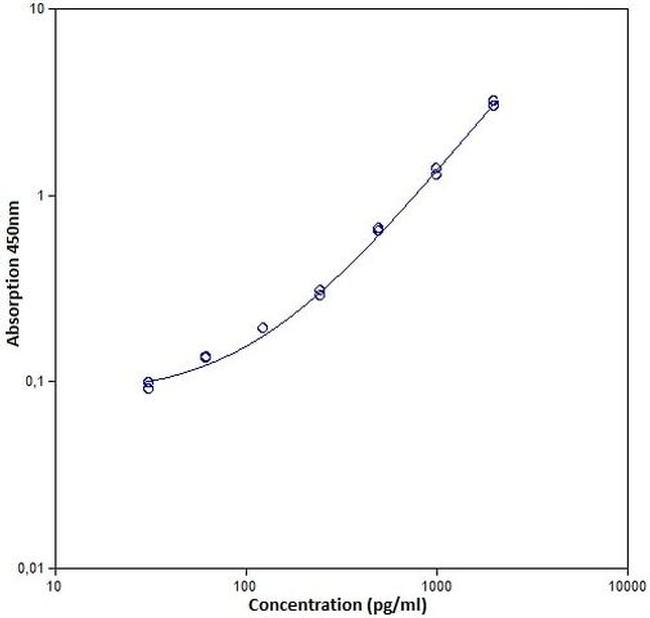 Mouse TGF beta-1 ELISA Kit