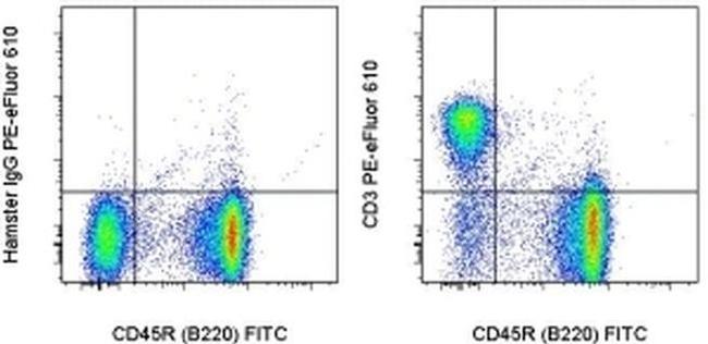 CD3e Antibody in Flow Cytometry (Flow)